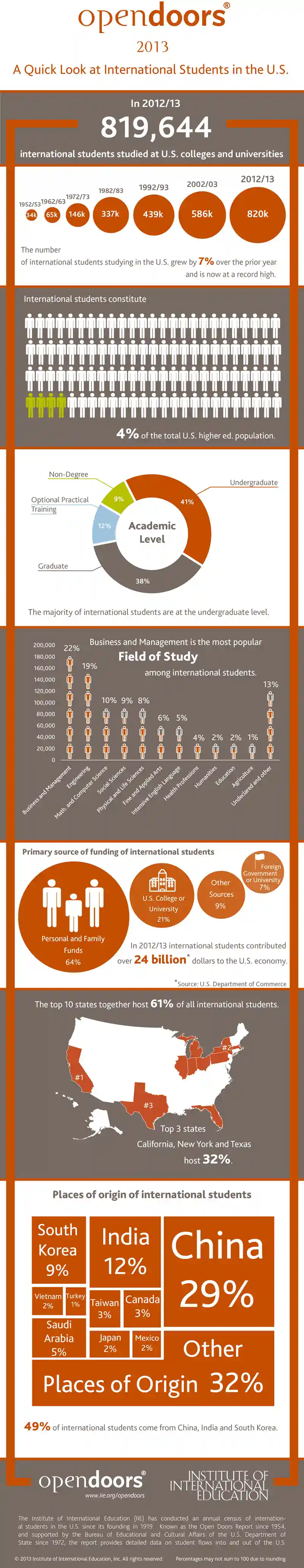 Open Doors - A Quick Look at International Students in the U.S.